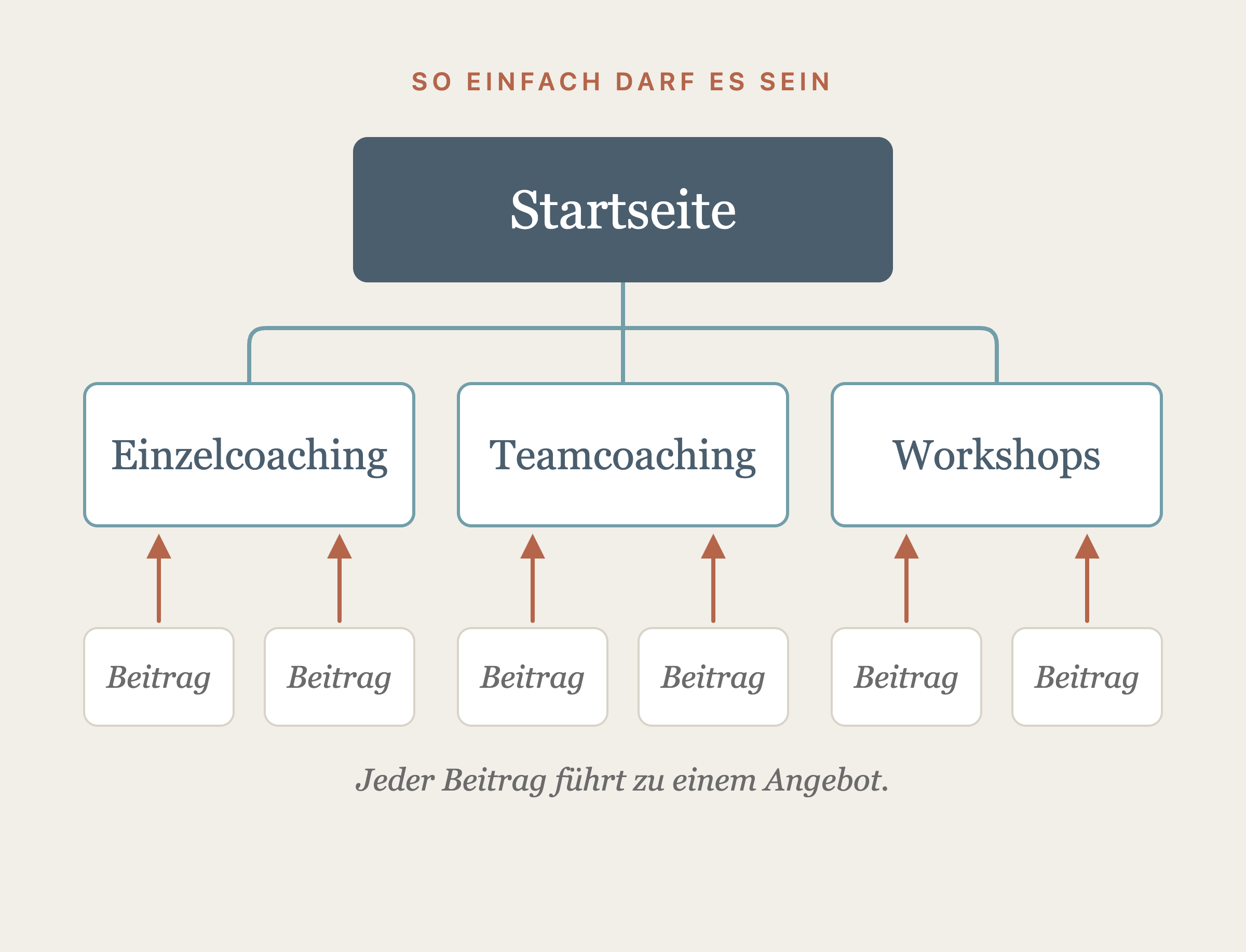 Skizze einer Website-Struktur: Startseite, darunter drei Angebotsseiten, darunter Blogbeiträge, die auf die Angebote verweisen