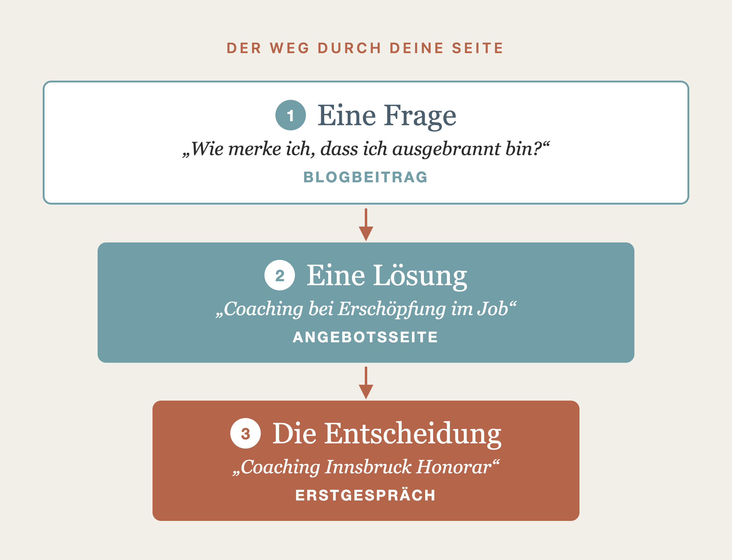 Grafik mit drei Stufen: Frage führt zum Blogbeitrag, Lösung zur Angebotsseite, Entscheidung zum Kontakt
